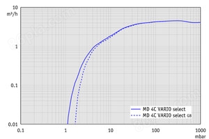 MD 4C VARIO select - 抽速曲线