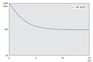 ME 4R NT - 60 Hz下的抽气曲线 （10升容积）