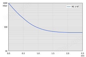 ME 2 NT - 50 Hz下的抽气曲线  （10升容积）