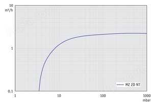 MZ 2D NT - 50 Hz下的抽速曲线