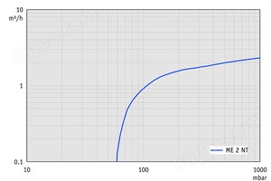 ME 2 NT - 60 Hz下的抽速曲线