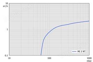 ME 2 NT - 50 Hz下的抽速曲线