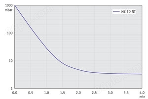 MZ 2D NT - 50 Hz下的抽气曲线  （10升容积）