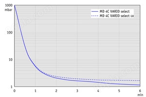 MD 4C VARIO select - 抽气曲线 (10升容积）