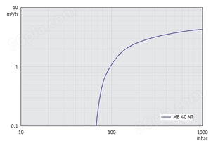 ME 4C NT - 60 Hz下的抽速曲线
