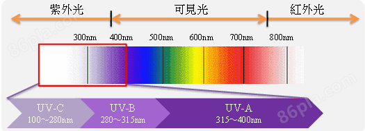 紫外线光谱